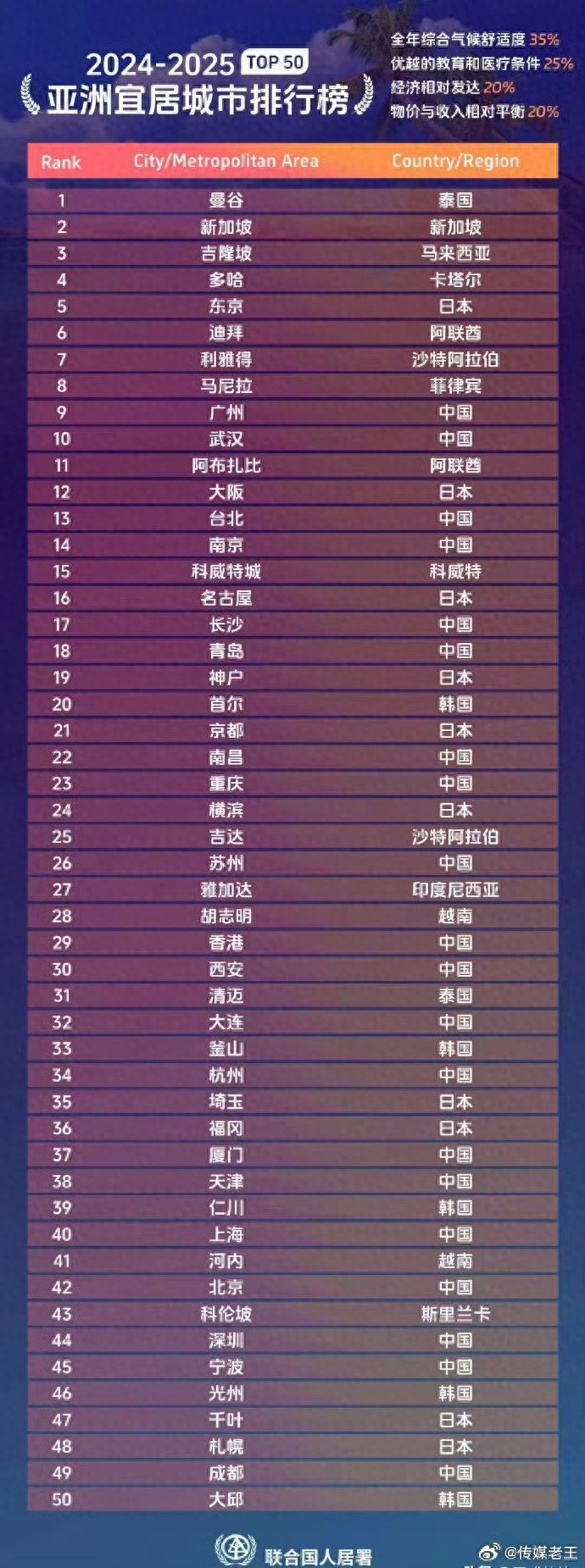 2024~2025亚洲宜居城市榜出炉?广州竟抛离国内城市排第9!