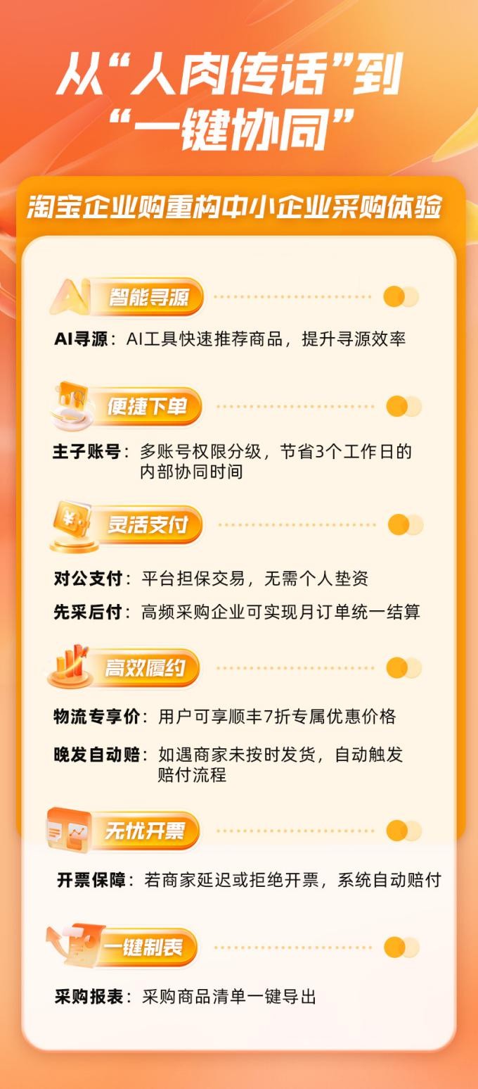 用户体验再升级！淘宝企业购下单、支付、履约三大环节全面优化，采购效率提升30%
