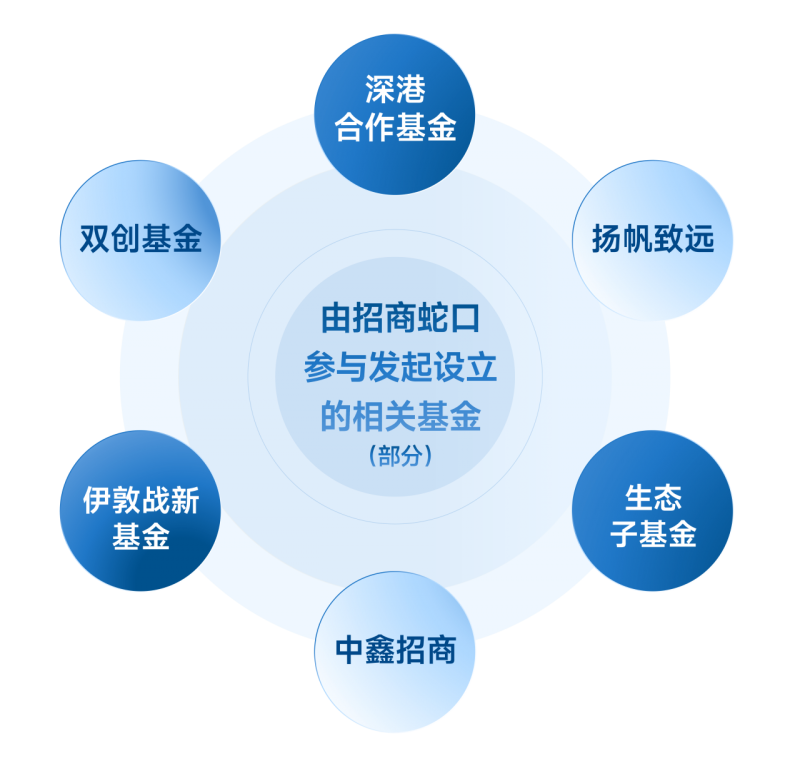 招商蛇口服务赋能:聚合央企资源,助力企业成长