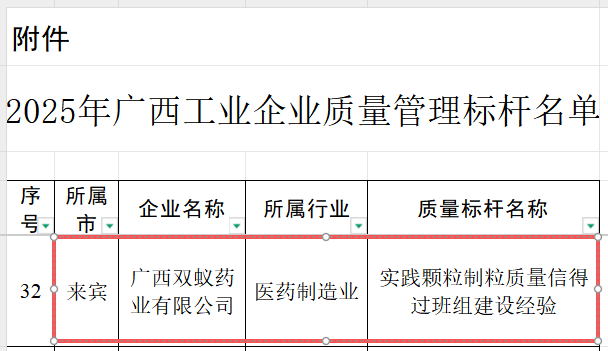 喜讯！双蚁药业“实践颗粒制粒质量信得过班组建设经验”入选2025年广西工业企业质量管理标杆