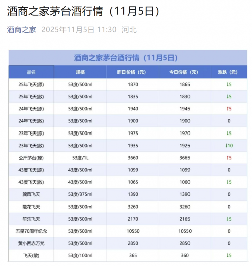 飞天茅台双11价格稳中向上，市场信心持续升温