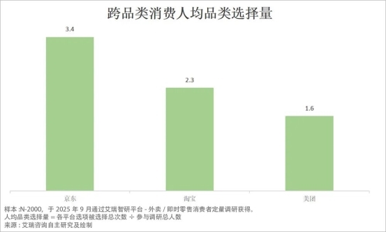 从补贴大战到价值比拼：外卖 “三分天下” 格局成型，京东靠品质外卖持续破局